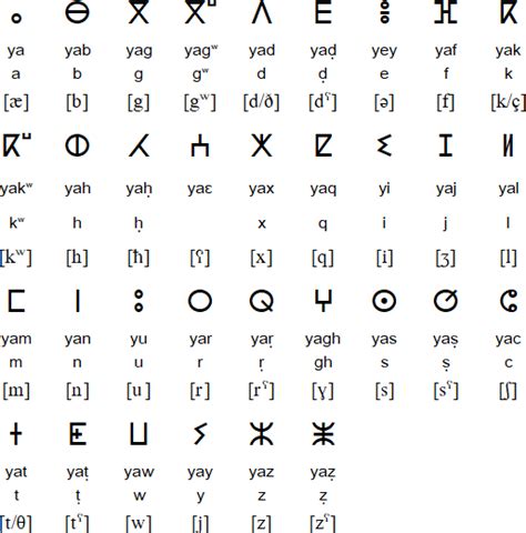 berbere pronunciation chart.